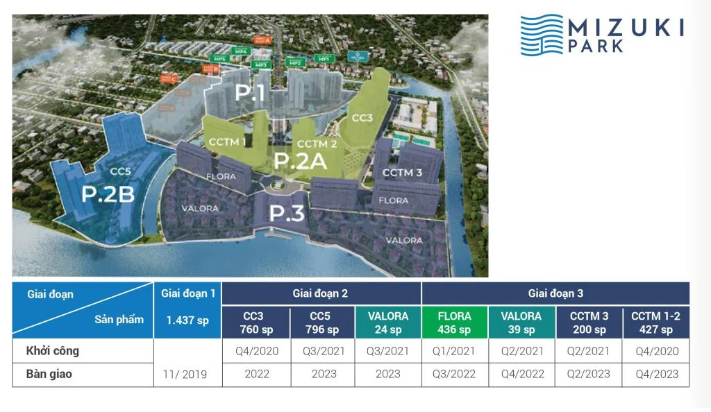 Sơ đồ kế hoạch phát triển 3 giai đoạn của đại đô thị Mizuki Park
